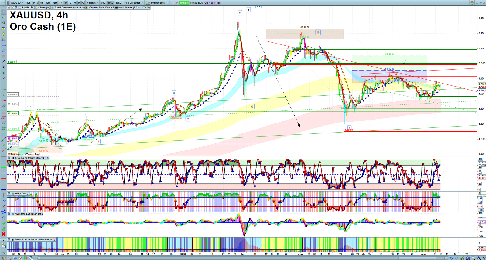 Gold XAUUSD H4 technical analysis chart showing short-term market structure and intraday price action